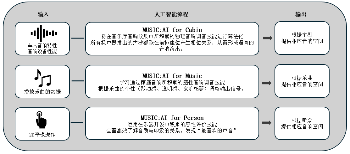 利用人工智能优化车载音响效果的「Music:AI」技术，搭载于高端车载功放和智能座舱